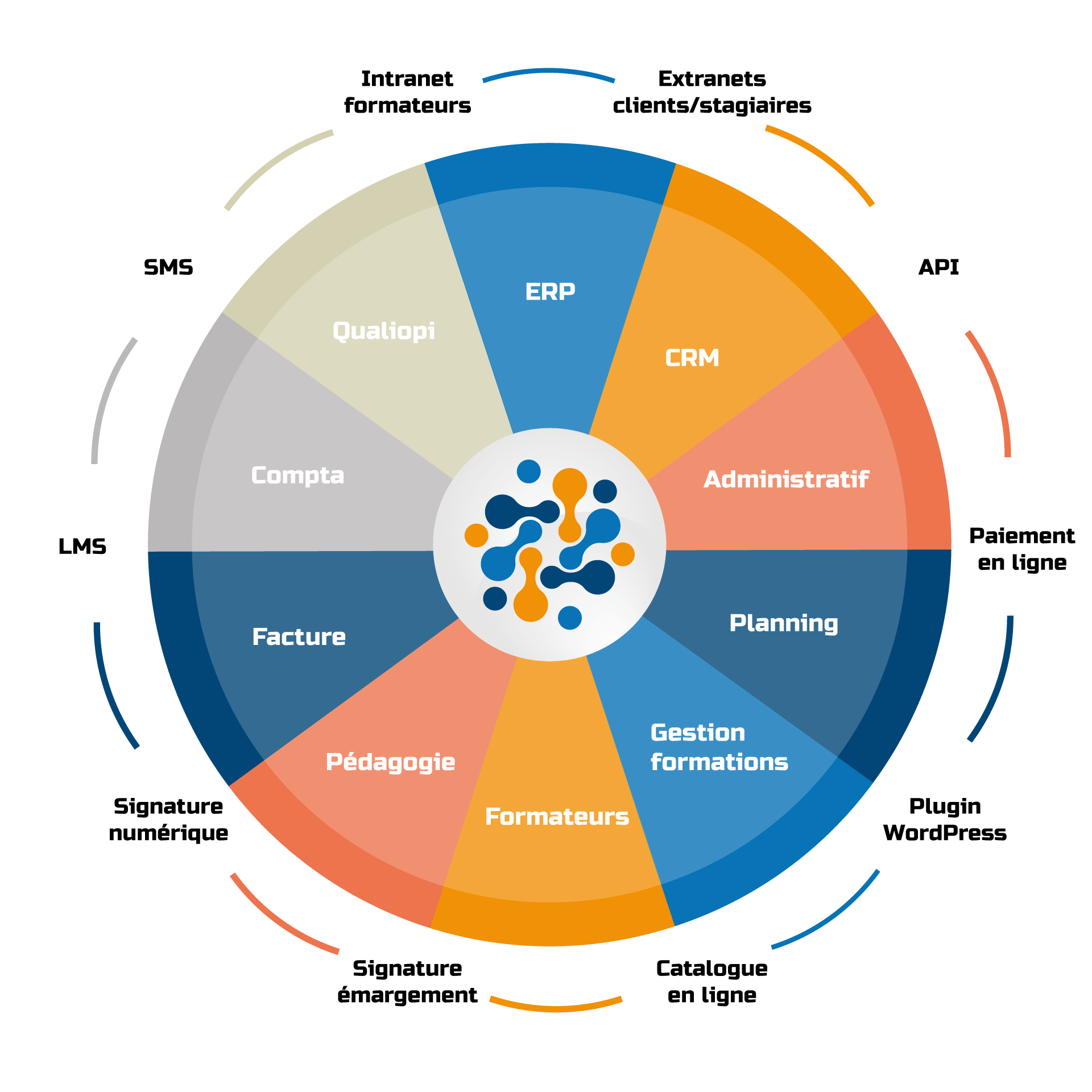 Fonctionnalités Formdev